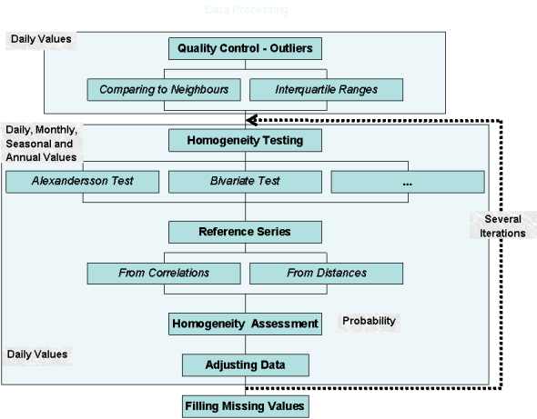 Scheme of processing